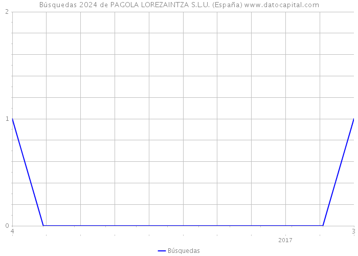 Búsquedas 2024 de PAGOLA LOREZAINTZA S.L.U. (España) 