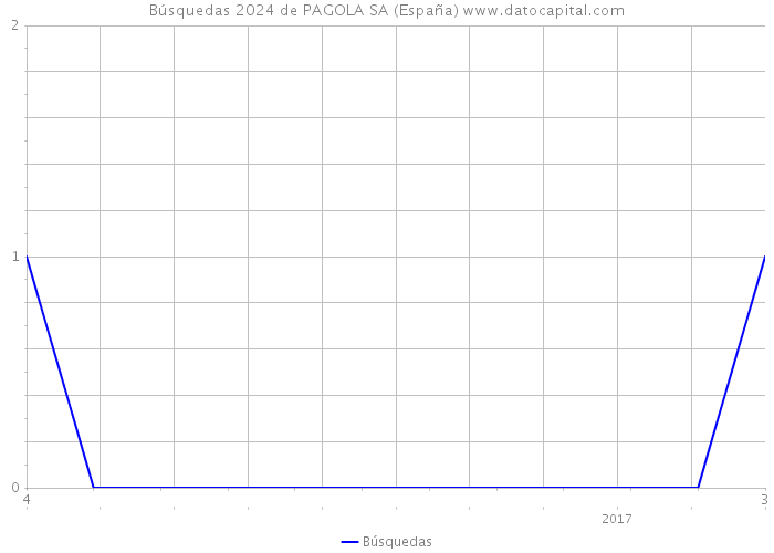 Búsquedas 2024 de PAGOLA SA (España) 