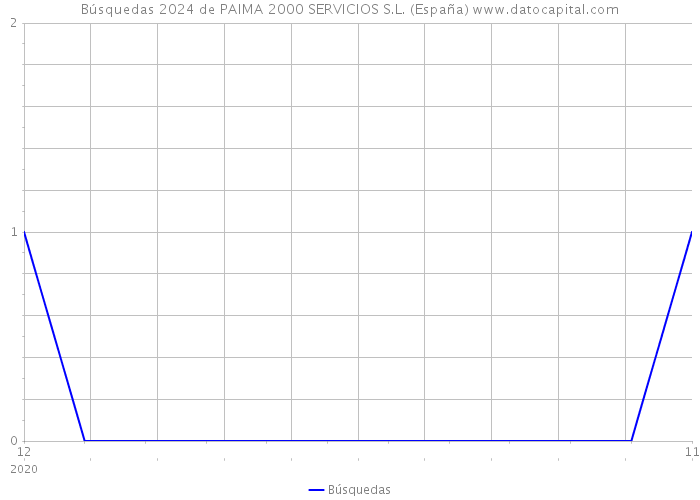 Búsquedas 2024 de PAIMA 2000 SERVICIOS S.L. (España) 