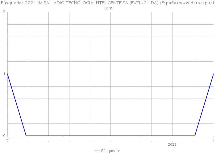 Búsquedas 2024 de PALLADIO TECNOLOGIA INTELIGENTE SA (EXTINGUIDA) (España) 