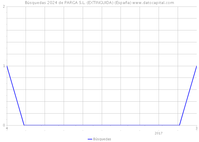 Búsquedas 2024 de PARGA S.L. (EXTINGUIDA) (España) 