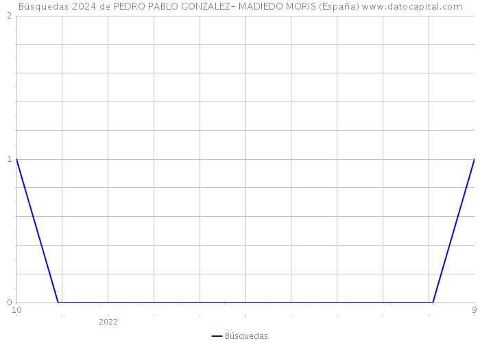 Búsquedas 2024 de PEDRO PABLO GONZALEZ- MADIEDO MORIS (España) 