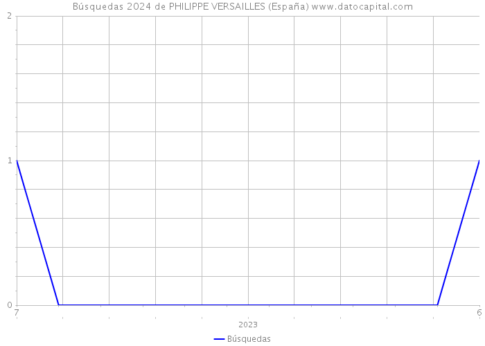 Búsquedas 2024 de PHILIPPE VERSAILLES (España) 