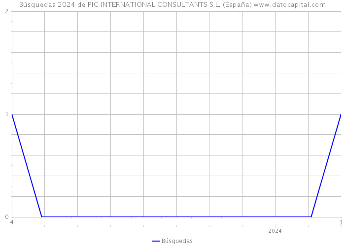 Búsquedas 2024 de PIC INTERNATIONAL CONSULTANTS S.L. (España) 