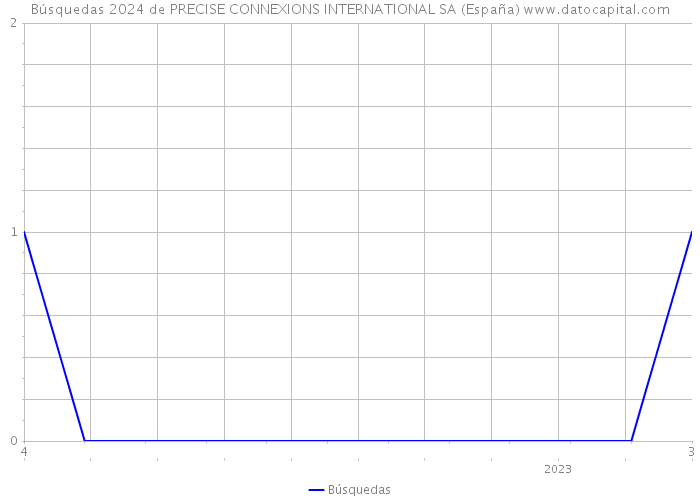 Búsquedas 2024 de PRECISE CONNEXIONS INTERNATIONAL SA (España) 