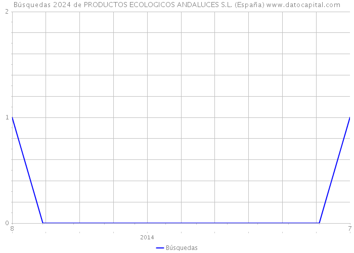 Búsquedas 2024 de PRODUCTOS ECOLOGICOS ANDALUCES S.L. (España) 