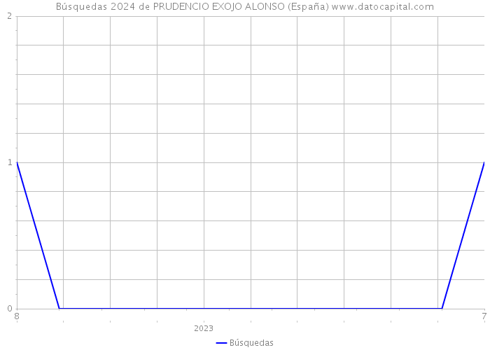 Búsquedas 2024 de PRUDENCIO EXOJO ALONSO (España) 
