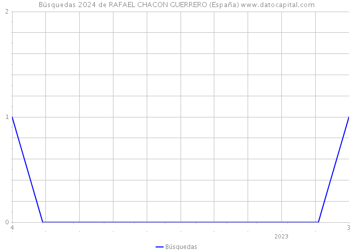 Búsquedas 2024 de RAFAEL CHACON GUERRERO (España) 