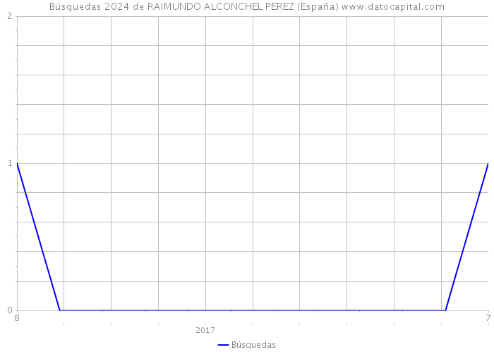 Búsquedas 2024 de RAIMUNDO ALCONCHEL PEREZ (España) 