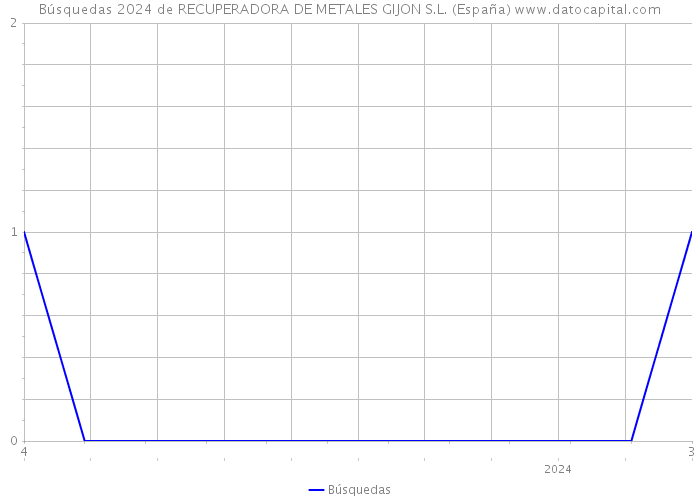 Búsquedas 2024 de RECUPERADORA DE METALES GIJON S.L. (España) 