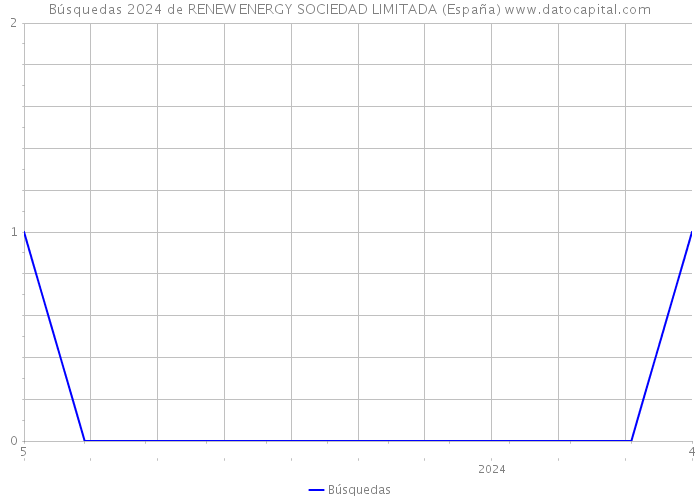 Búsquedas 2024 de RENEW ENERGY SOCIEDAD LIMITADA (España) 