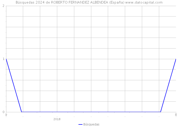 Búsquedas 2024 de ROBERTO FERNANDEZ ALBENDEA (España) 