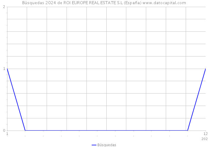 Búsquedas 2024 de ROI EUROPE REAL ESTATE S.L (España) 