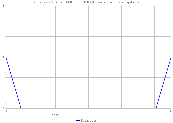 Búsquedas 2024 de SAMUEL BENGIO (España) 