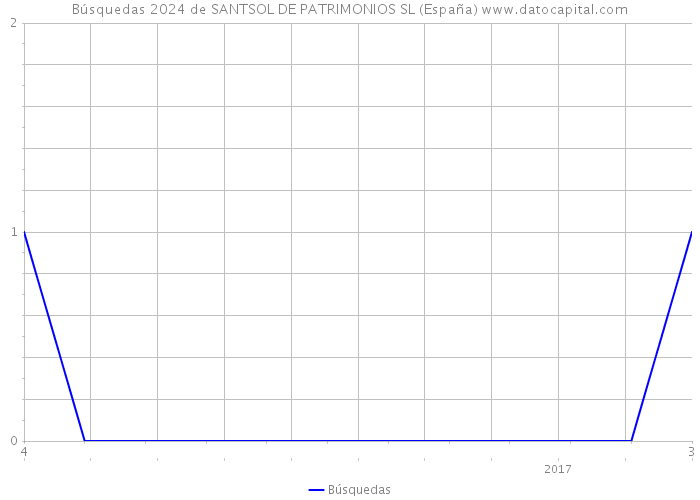 Búsquedas 2024 de SANTSOL DE PATRIMONIOS SL (España) 