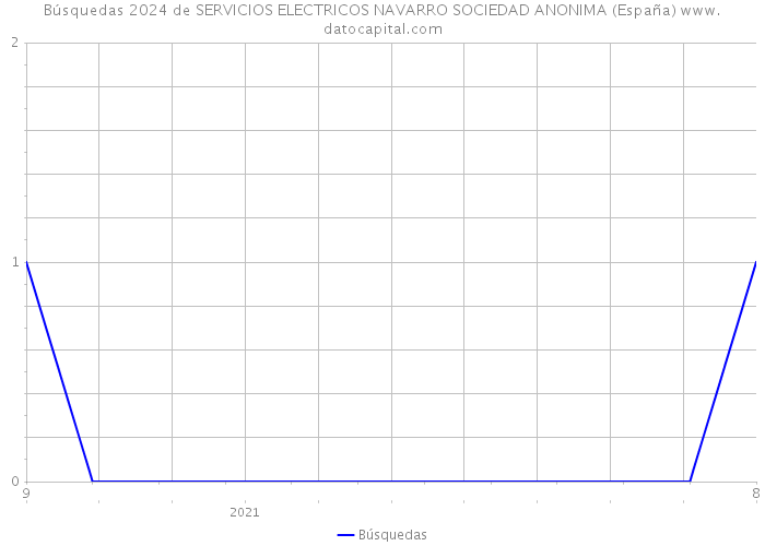 Búsquedas 2024 de SERVICIOS ELECTRICOS NAVARRO SOCIEDAD ANONIMA (España) 