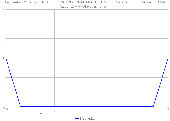 Búsquedas 2024 de SOREA SOCIEDAD REGIONAL ABASTECI-MIENTO AGUAS SOCIEDAD ANÓNIMA (España) 