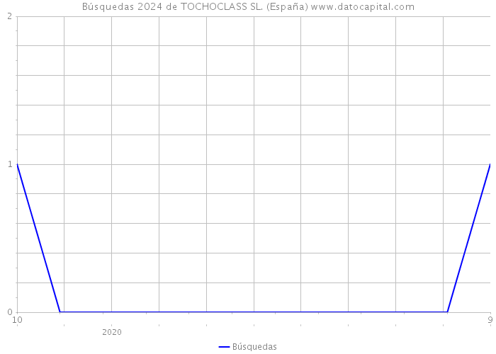 Búsquedas 2024 de TOCHOCLASS SL. (España) 