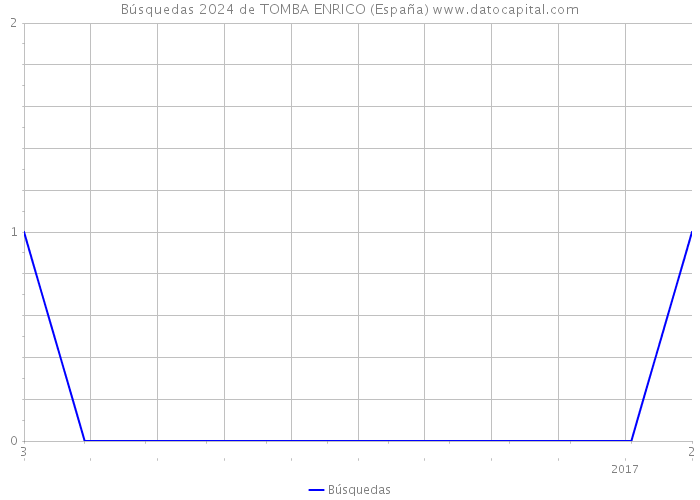 Búsquedas 2024 de TOMBA ENRICO (España) 