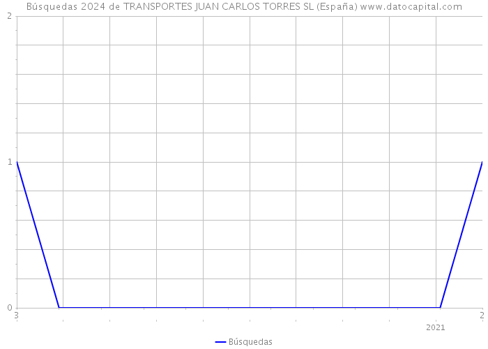 Búsquedas 2024 de TRANSPORTES JUAN CARLOS TORRES SL (España) 