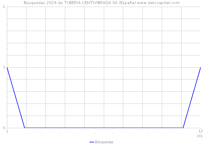 Búsquedas 2024 de TUBERIA CENTIVIBRADA SA (España) 
