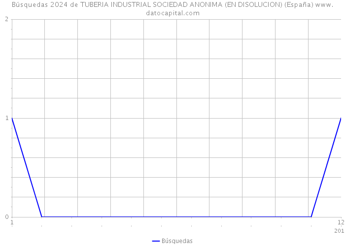 Búsquedas 2024 de TUBERIA INDUSTRIAL SOCIEDAD ANONIMA (EN DISOLUCION) (España) 