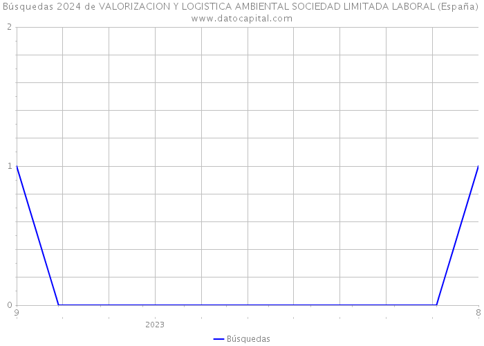 Búsquedas 2024 de VALORIZACION Y LOGISTICA AMBIENTAL SOCIEDAD LIMITADA LABORAL (España) 