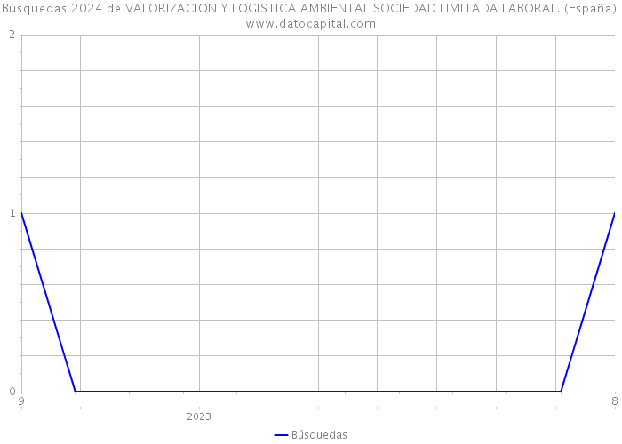 Búsquedas 2024 de VALORIZACION Y LOGISTICA AMBIENTAL SOCIEDAD LIMITADA LABORAL. (España) 