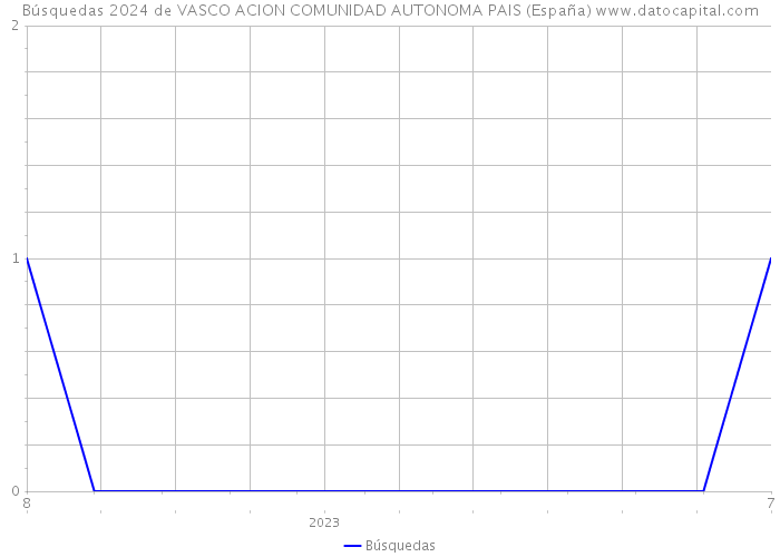 Búsquedas 2024 de VASCO ACION COMUNIDAD AUTONOMA PAIS (España) 