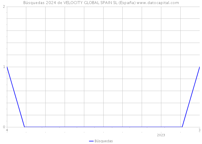 Búsquedas 2024 de VELOCITY GLOBAL SPAIN SL (España) 