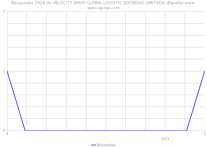 Búsquedas 2024 de VELOCITY SPAIN GLOBAL LOGISTIC SOCIEDAD LIMITADA (España) 