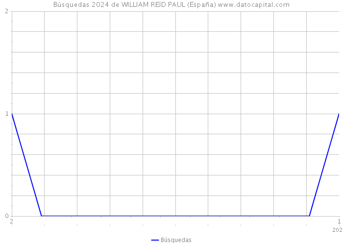 Búsquedas 2024 de WILLIAM REID PAUL (España) 