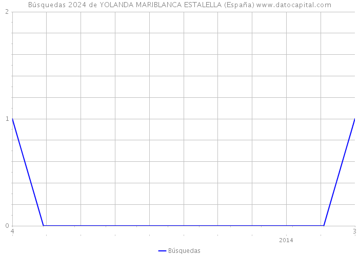 Búsquedas 2024 de YOLANDA MARIBLANCA ESTALELLA (España) 