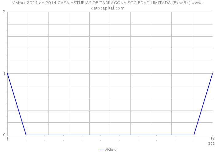 Visitas 2024 de 2014 CASA ASTURIAS DE TARRAGONA SOCIEDAD LIMITADA (España) 