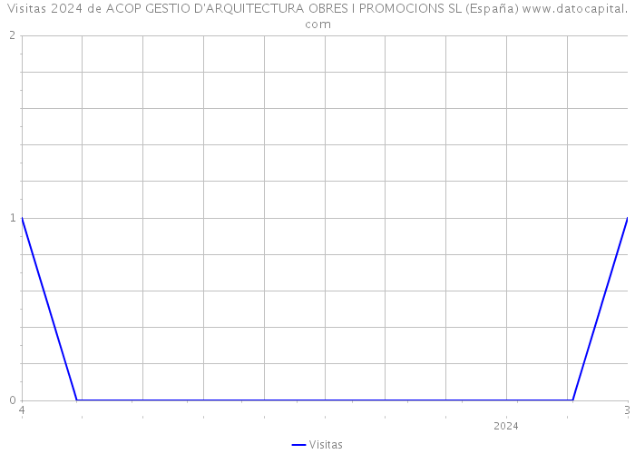Visitas 2024 de ACOP GESTIO D'ARQUITECTURA OBRES I PROMOCIONS SL (España) 