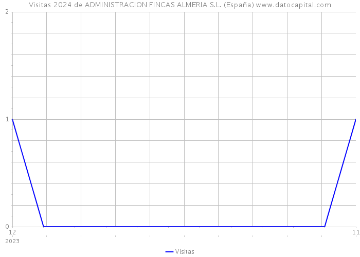 Visitas 2024 de ADMINISTRACION FINCAS ALMERIA S.L. (España) 
