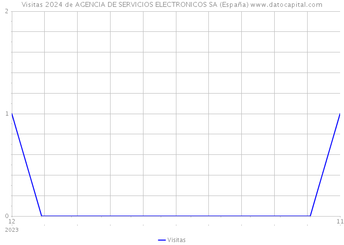 Visitas 2024 de AGENCIA DE SERVICIOS ELECTRONICOS SA (España) 