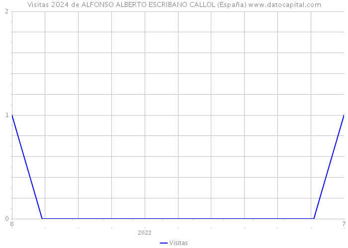 Visitas 2024 de ALFONSO ALBERTO ESCRIBANO CALLOL (España) 