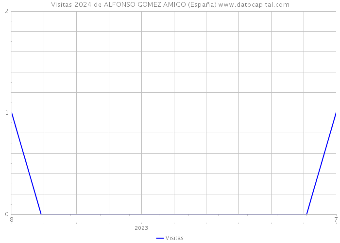 Visitas 2024 de ALFONSO GOMEZ AMIGO (España) 