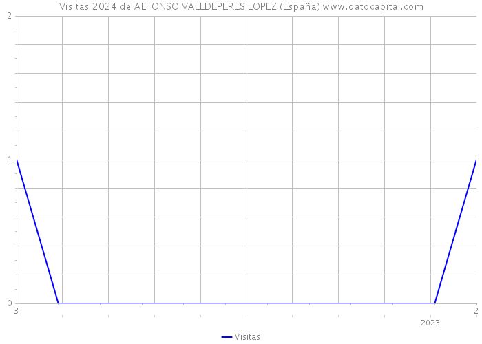 Visitas 2024 de ALFONSO VALLDEPERES LOPEZ (España) 