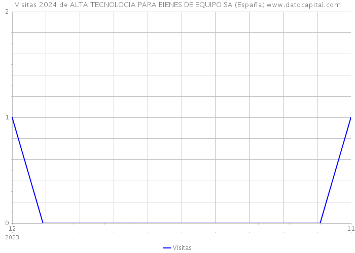 Visitas 2024 de ALTA TECNOLOGIA PARA BIENES DE EQUIPO SA (España) 
