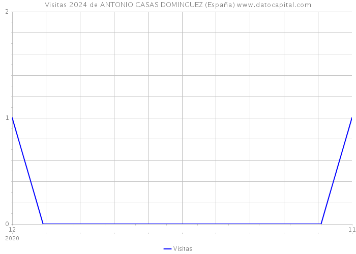 Visitas 2024 de ANTONIO CASAS DOMINGUEZ (España) 