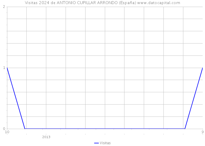 Visitas 2024 de ANTONIO CUPILLAR ARRONDO (España) 