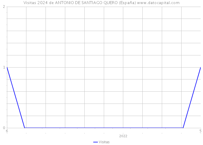 Visitas 2024 de ANTONIO DE SANTIAGO QUERO (España) 
