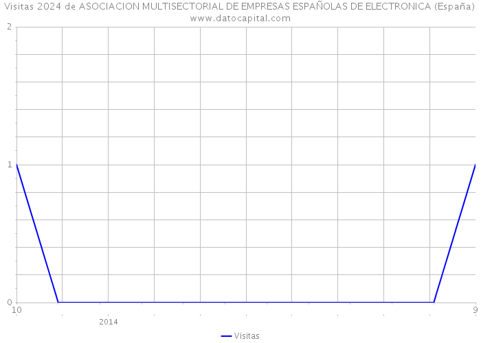 Visitas 2024 de ASOCIACION MULTISECTORIAL DE EMPRESAS ESPAÑOLAS DE ELECTRONICA (España) 