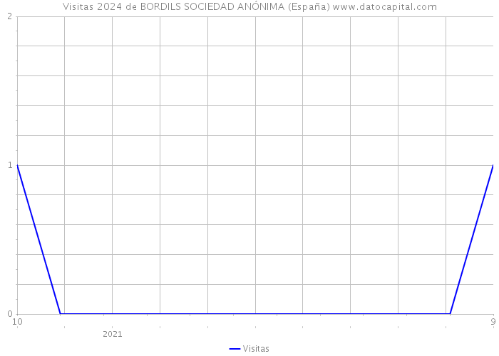 Visitas 2024 de BORDILS SOCIEDAD ANÓNIMA (España) 
