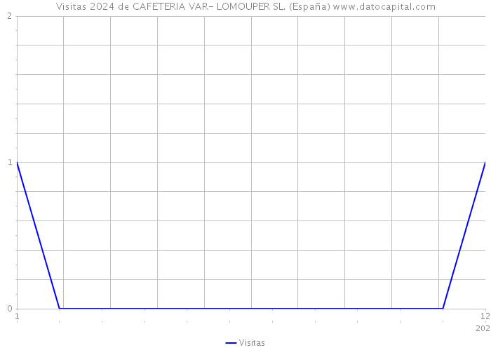 Visitas 2024 de CAFETERIA VAR- LOMOUPER SL. (España) 