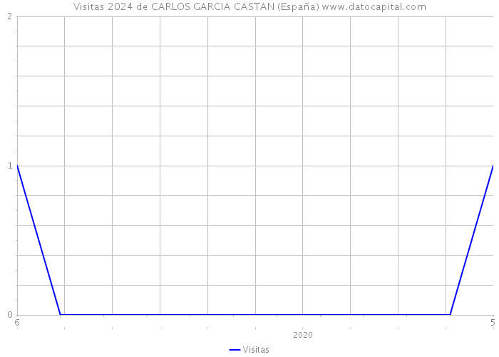 Visitas 2024 de CARLOS GARCIA CASTAN (España) 