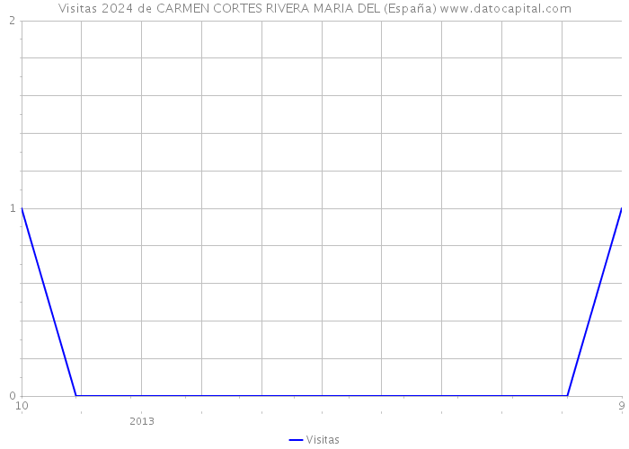 Visitas 2024 de CARMEN CORTES RIVERA MARIA DEL (España) 