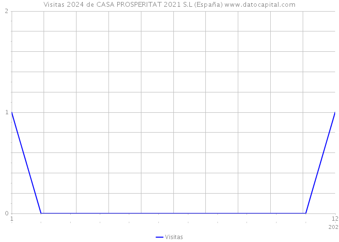 Visitas 2024 de CASA PROSPERITAT 2021 S.L (España) 